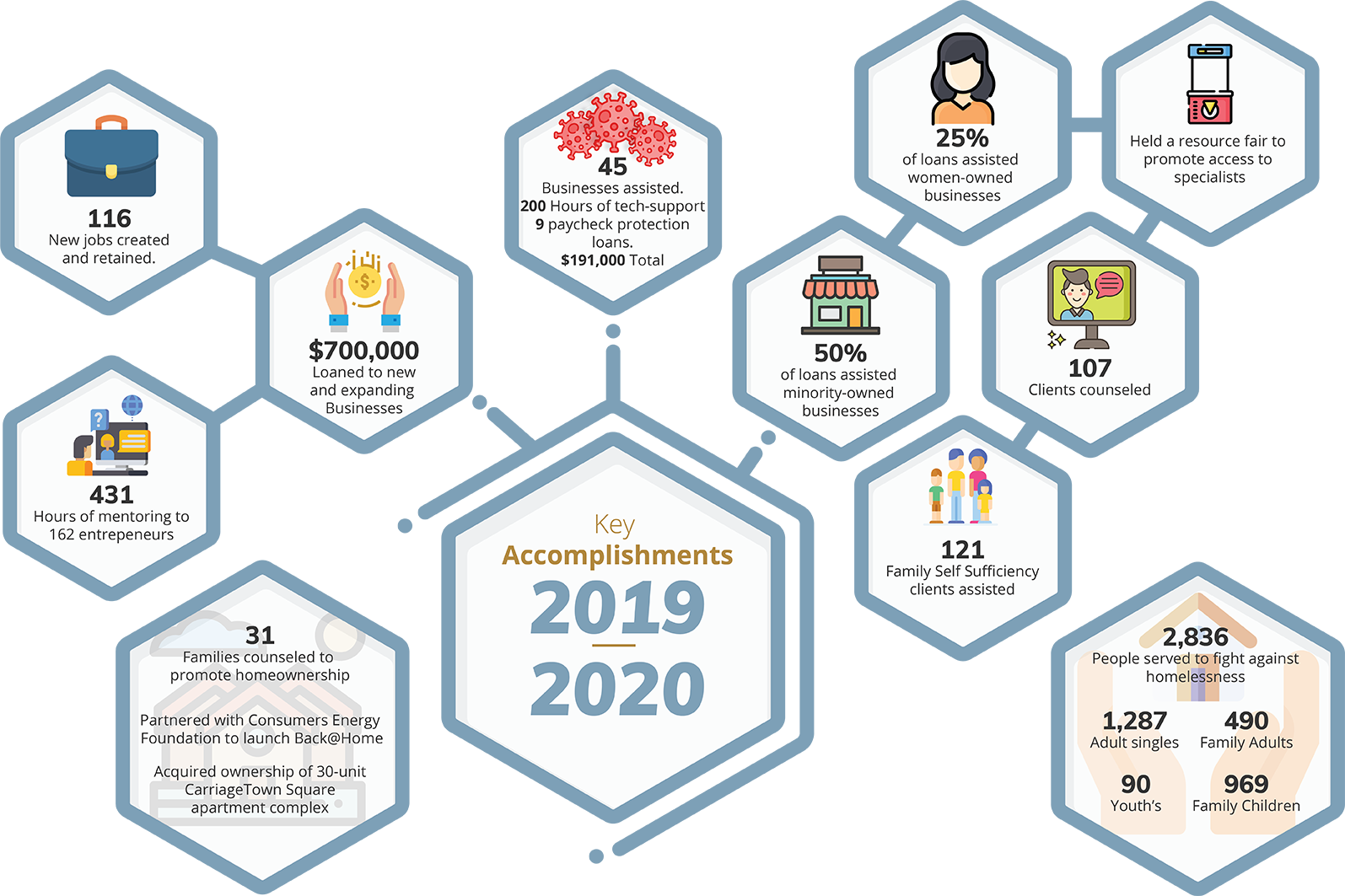 Metro Community Development Infographic - 2020 Accomplishments